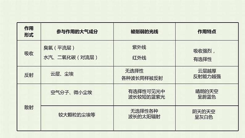 新人教版高中地理必修第一册第二章地球上的大气第二节大气受热过程和大气运动课件第7页