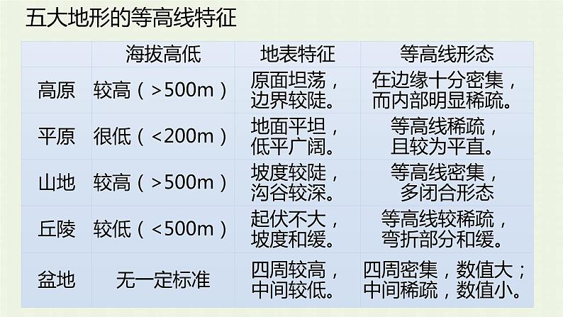 2023届高考地理一轮复习第一部分地球与地图第7课时等高线基本特征课件第6页