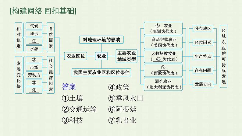 全国通用高考地理二轮复习专题七农业区位与区域农业可持续发展课件第5页