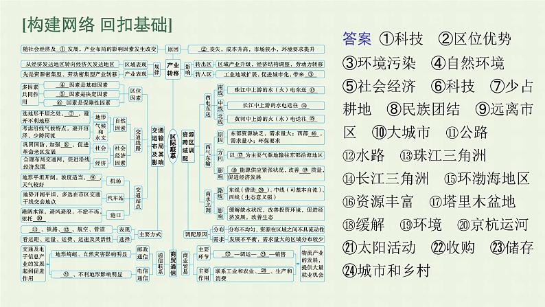 全国通用高考地理二轮复习专题九地域联系和区域经济联系课件05