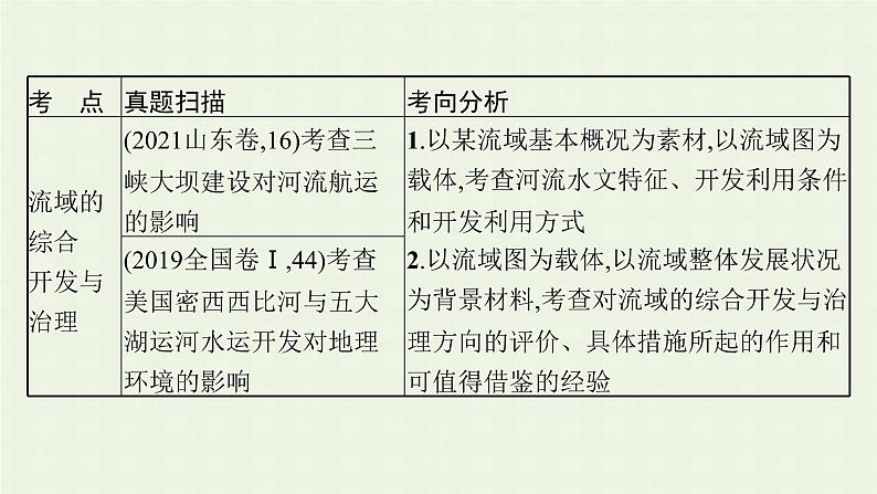 全国通用高考地理二轮复习专题十区域可持续发展课件05