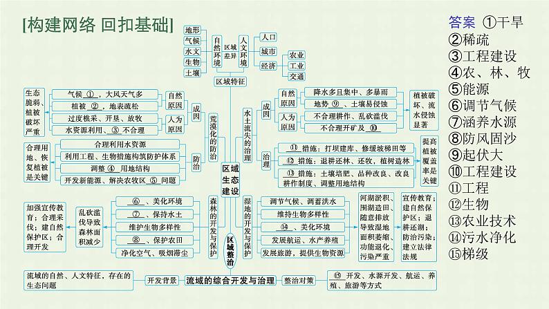 全国通用高考地理二轮复习专题十区域可持续发展课件06