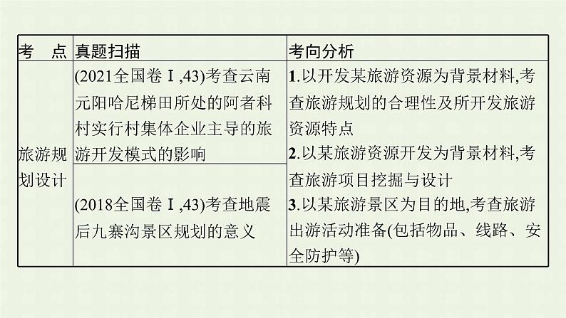 全国通用高考地理二轮复习专题十一旅游地理课件03