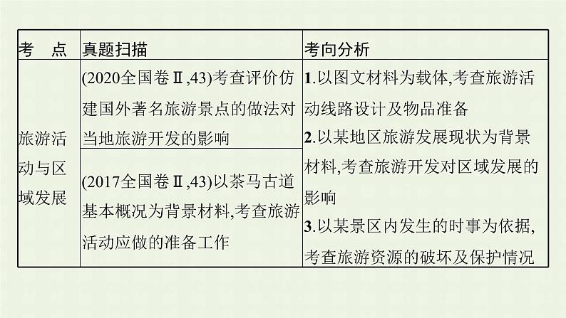 全国通用高考地理二轮复习专题十一旅游地理课件04