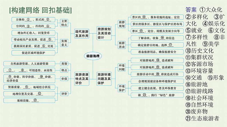 全国通用高考地理二轮复习专题十一旅游地理课件05