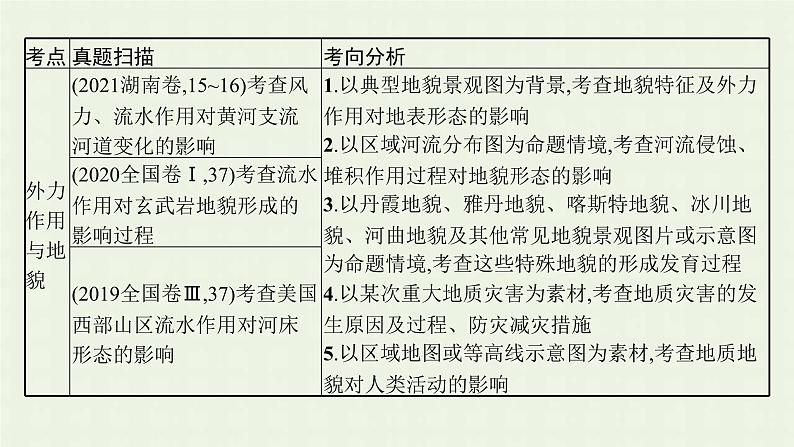 全国通用高考地理二轮复习专题四地球表面形态课件第4页