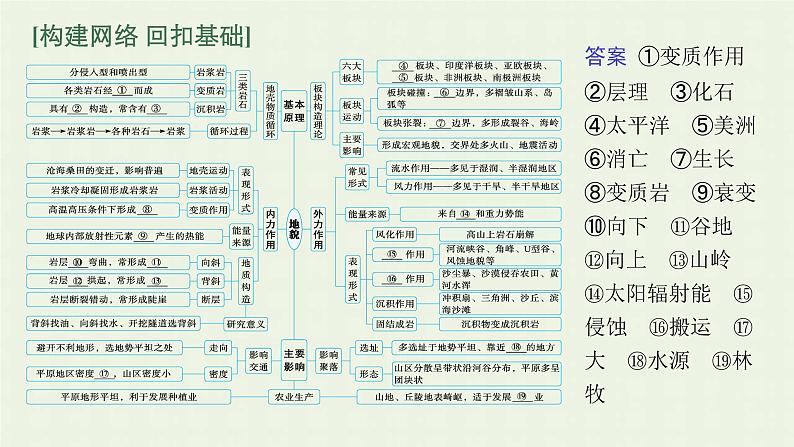 全国通用高考地理二轮复习专题四地球表面形态课件第5页