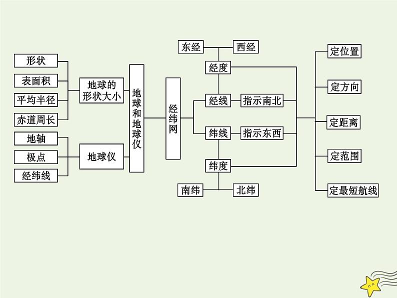 高考地理一轮复习第一单元地球和地图第1讲地球课件05