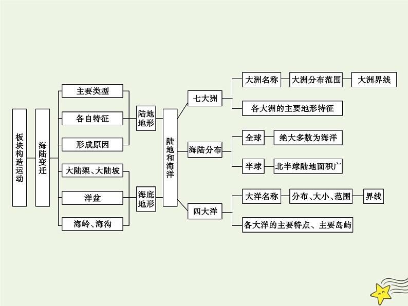 高考地理一轮复习第二单元世界地理概况第3讲世界的陆地和海洋课件第5页