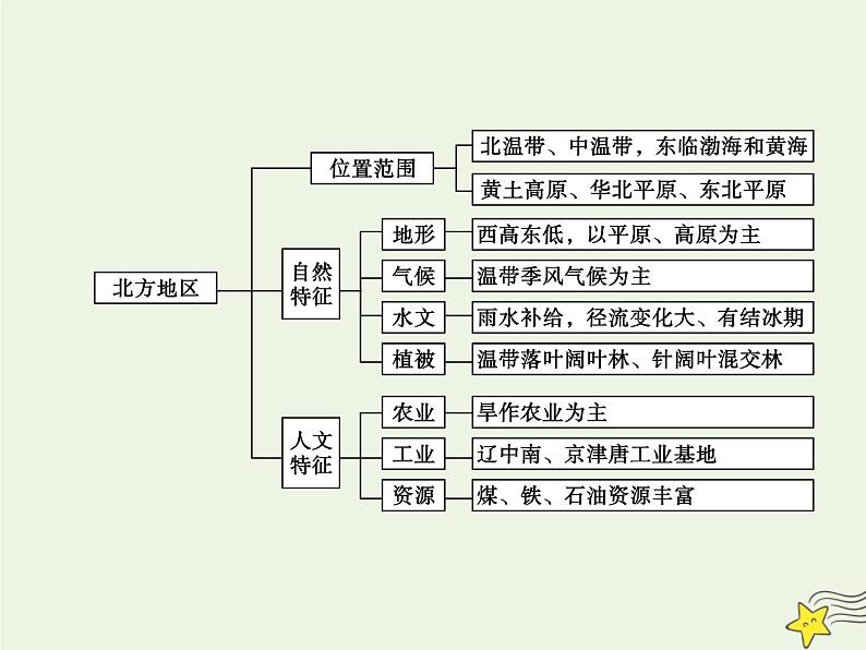 高考地理一轮复习第八单元中国区域地理第27讲北方地区课件第5页