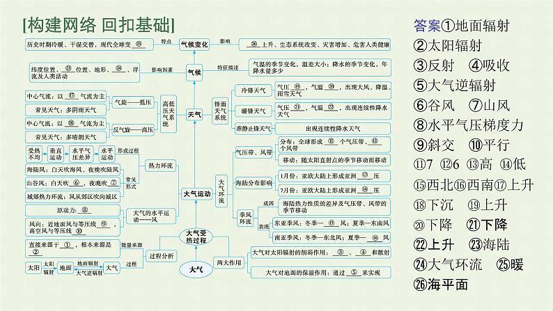 全国通用高考地理二轮复习专题二大气环境课件第7页