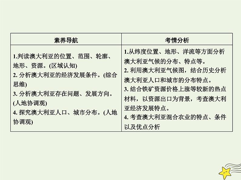 高考地理一轮复习第五单元美洲大洋洲和两极地区第16讲大洋洲和澳大利亚课件第3页