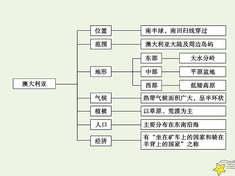 高考地理一轮复习第五单元美洲大洋洲和两极地区第16讲大洋洲和澳大利亚课件第5页