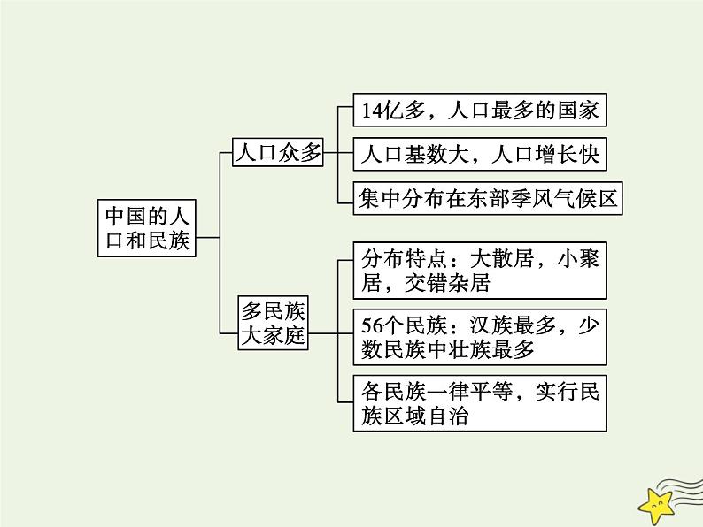 高考地理一轮复习第六单元中国自然地理第19讲中国的人口和民族课件第5页