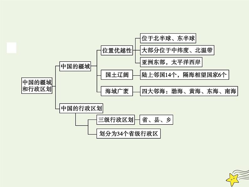 高考地理一轮复习第六单元中国自然地理第18讲中国的疆域和行政区划课件第5页