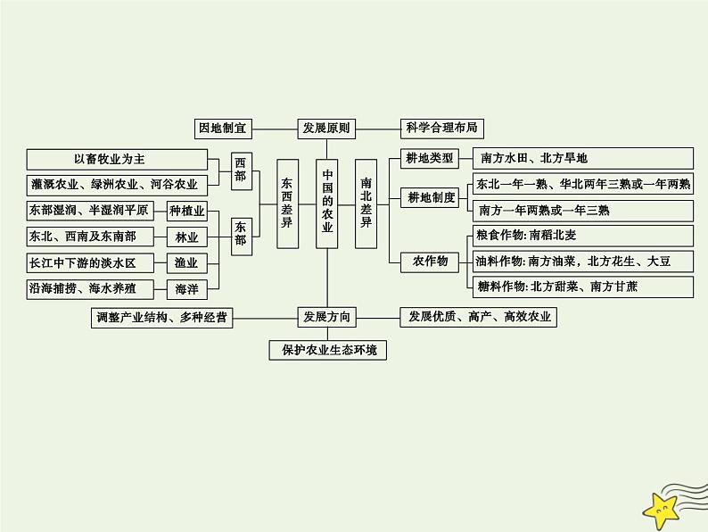 高考地理一轮复习第七单元中国人文地理第24讲中国的农业课件第5页