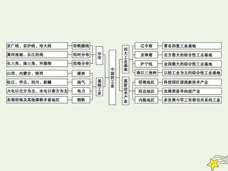 高考地理一轮复习第七单元中国人文地理第25讲中国的工业课件第5页