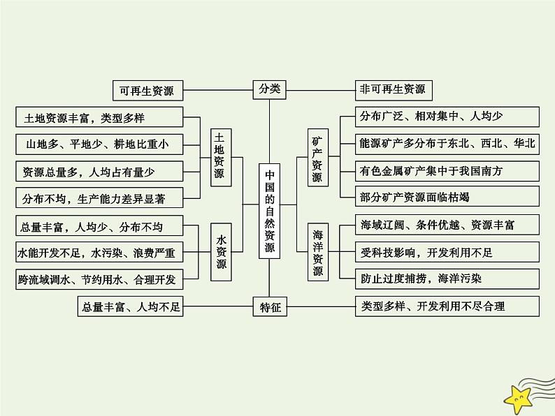 高考地理一轮复习第七单元中国人文地理第23讲中国的自然资源课件第5页