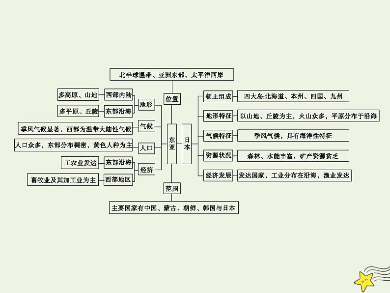 高考地理一轮复习第三单元亚洲第6讲东亚和日本课件05