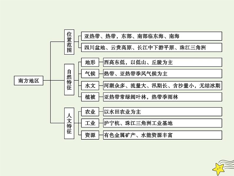 高考地理一轮复习第八单元中国区域地理第28讲南方地区课件05