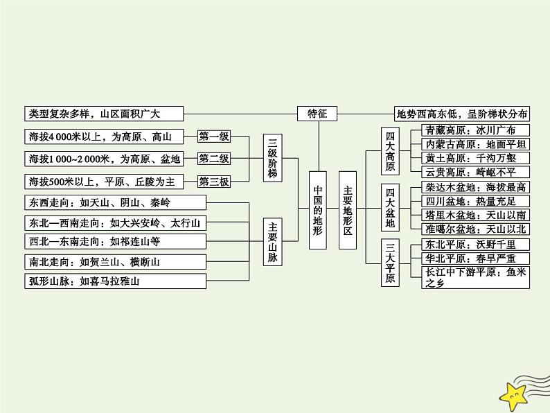 高考地理一轮复习第六单元中国自然地理第20讲中国的地形课件第5页