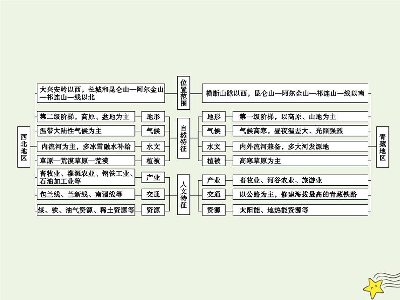 高考地理一轮复习第八单元中国区域地理第29讲西北和青藏地区课件第5页