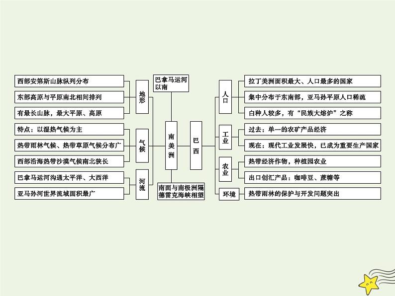 高考地理一轮复习第五单元美洲大洋洲和两极地区第15讲拉丁美洲和巴西课件05