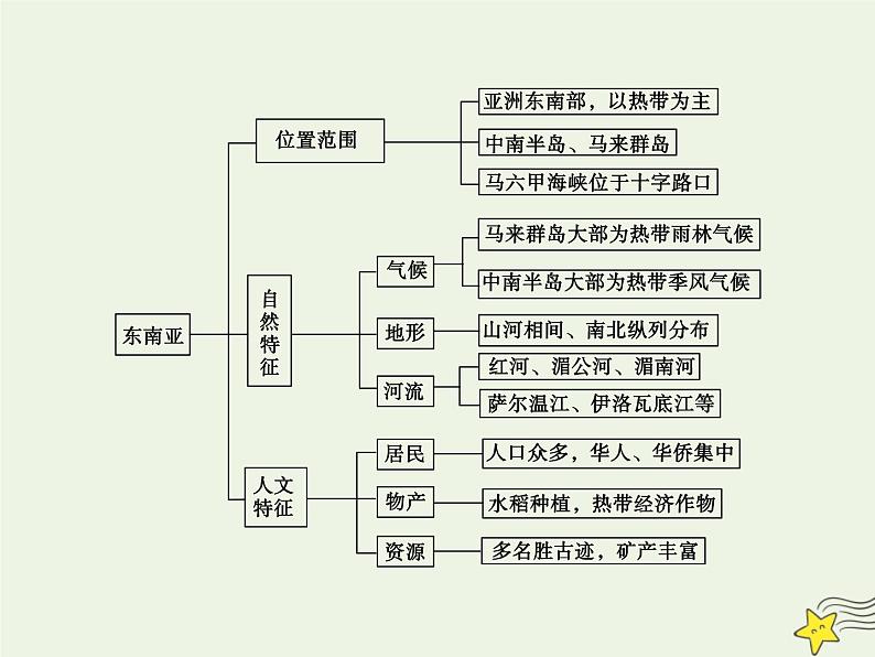 高考地理一轮复习第三单元亚洲第7讲东南亚课件05