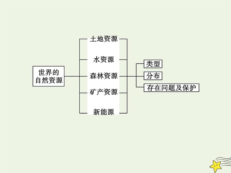 高考地理一轮复习第二单元世界地理概况第5讲世界的自然资源居民和政区课件第5页