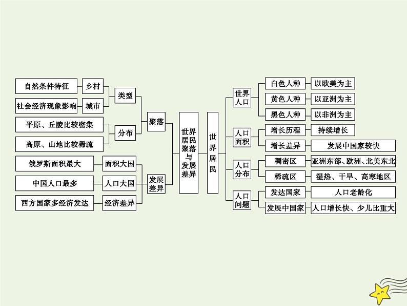 高考地理一轮复习第二单元世界地理概况第5讲世界的自然资源居民和政区课件第6页