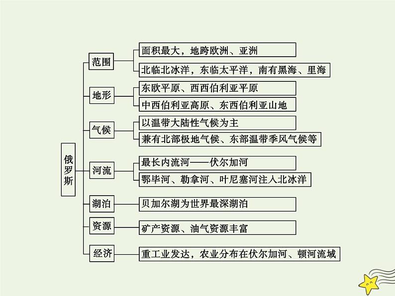 高考地理一轮复习第四单元非洲和欧洲第13讲欧洲东部俄罗斯课件第5页