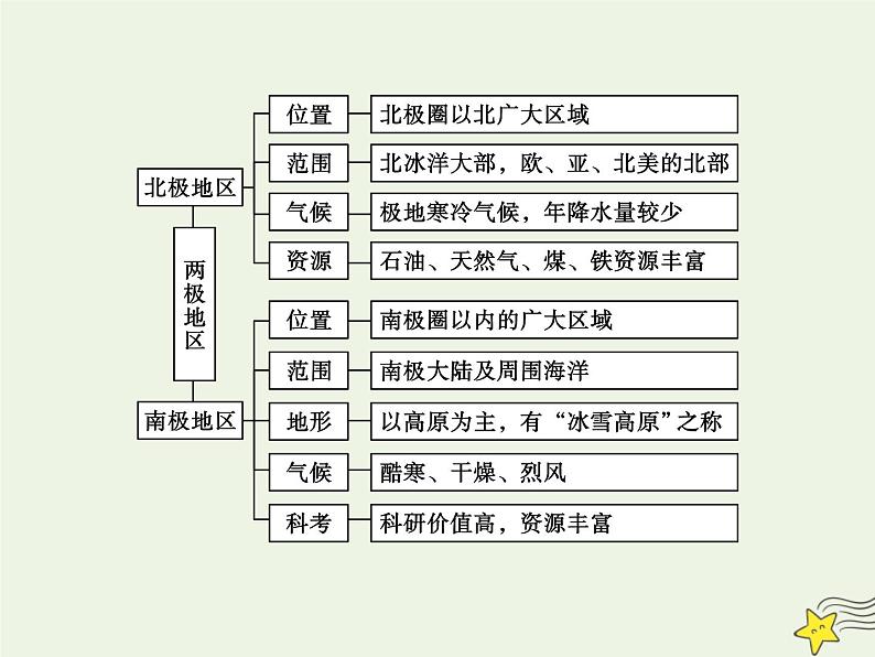 高考地理一轮复习第五单元美洲大洋洲和两极地区第17讲两极地区课件05