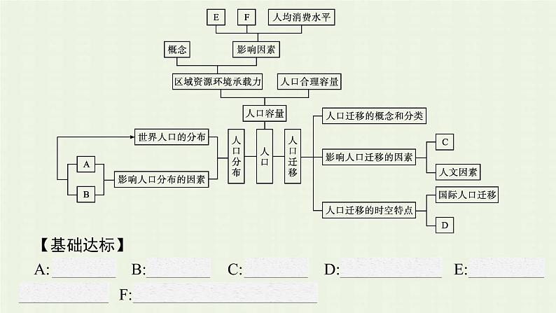 新人教版高中地理必修第二册第一章人口的变化本章整合课件第4页