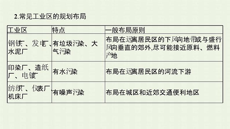 新人教版高中地理必修第二册第二章城市与城市化本章整合课件第8页