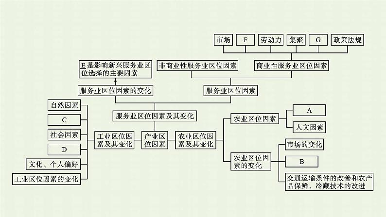 新人教版高中地理必修第二册第三章农业地域的形成与发展本章整合课件第4页