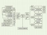 新人教版高中地理必修第二册第五章交通运输布局及其影响本章整合课件