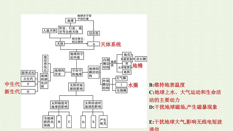 新人教版高中地理必修第一册第一章宇宙中的地球本章整合课件04