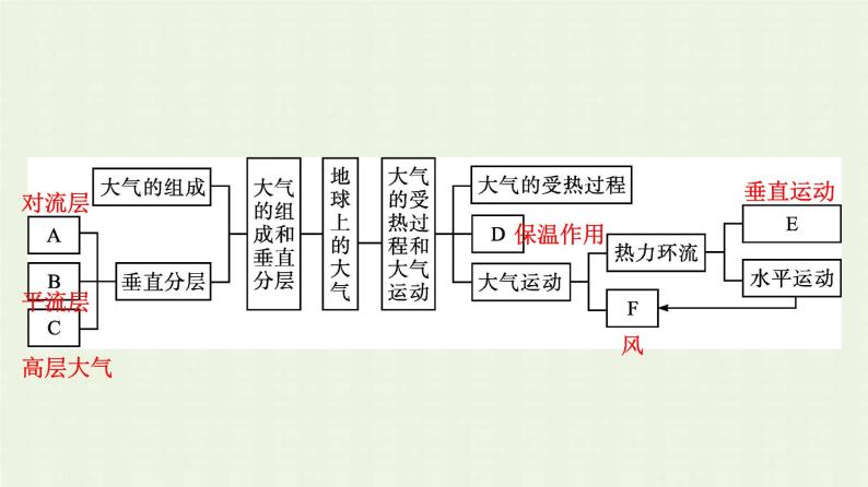 新人教版高中地理必修第一册第二章地球上的大气本章整合课件04