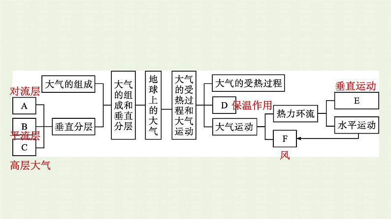 新人教版高中地理必修第一册第二章地球上的大气本章整合课件第4页