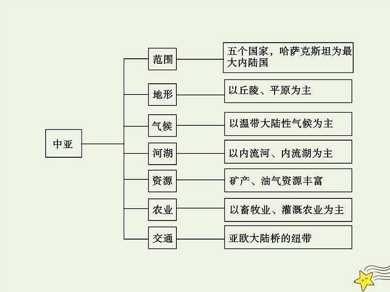 高考地理一轮复习第三单元亚洲第9讲中亚课件05