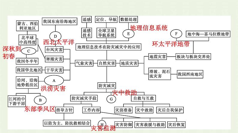 新人教版高中地理必修第一册第六章自然灾害本章整合课件第4页