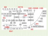 新人教版高中地理必修第一册第四章地貌本章整合课件