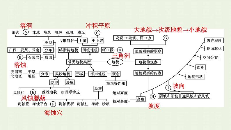 新人教版高中地理必修第一册第四章地貌本章整合课件第4页