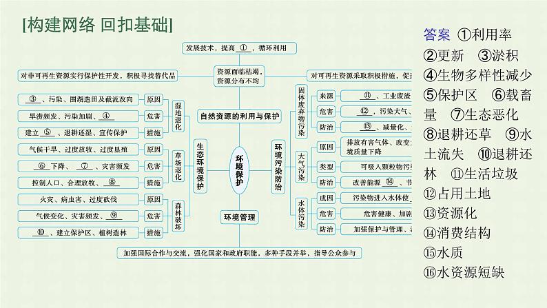 全国通用高考地理二轮复习专题十二环境保护课件第6页