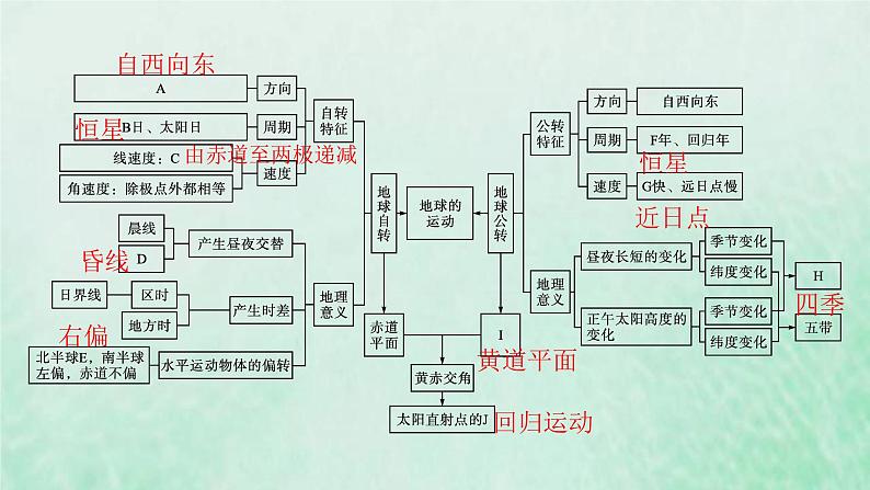 新人教版高中地理选择性必修1第一章自转和公转本章整合课件第4页