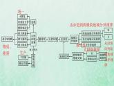 新人教版高中地理选择性必修1第五章自然环境的整体性与差异性本章整合课件
