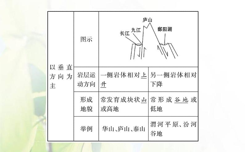 新人教版高中地理选择性必修1第二章地表形态的塑造第二节构造地貌的形成课件第7页