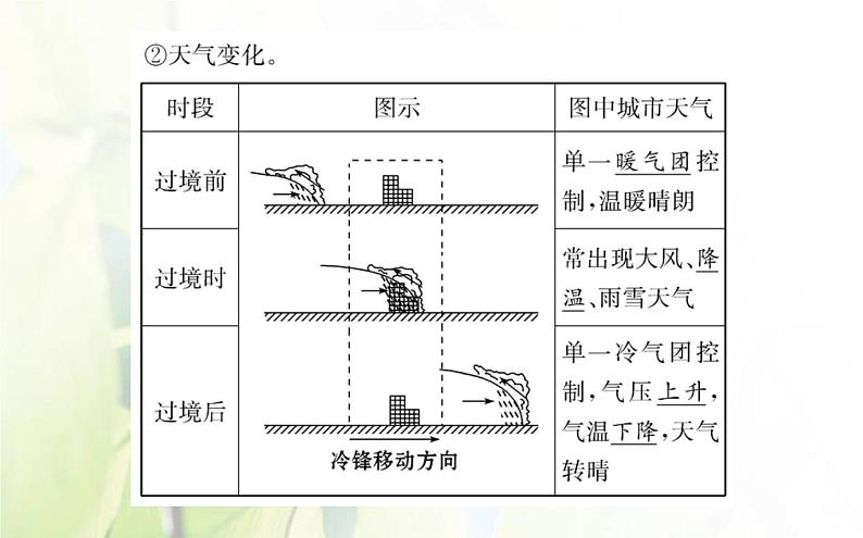 新人教版高中地理选择性必修1第三章大气的运动第一节常见天气系统课件第6页