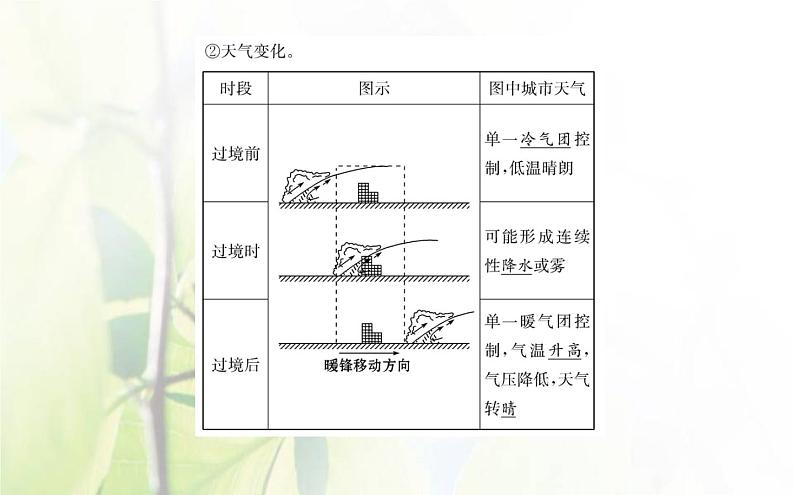 新人教版高中地理选择性必修1第三章大气的运动第一节常见天气系统课件第8页