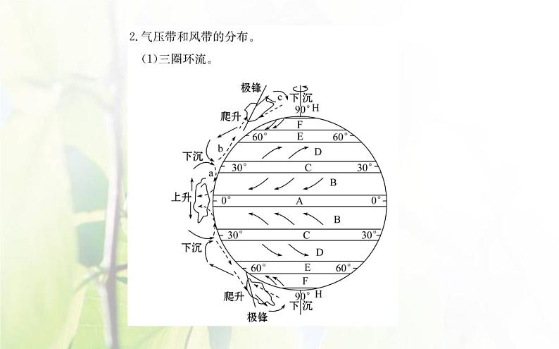 新人教版高中地理选择性必修1第三章大气的运动第二节气压带和风带课件第4页